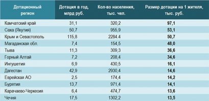 некорректно так данные подавать, нужно давать на душу населения, тогда и в первой десятке будут из 10 только 4 кавказских республик и то внизу списка...а если еще и показать от кого идут деньги то получиться что Россию и русских в основном кормят не русские территории...Почти половину собираемых налогов обеспечивают всего 3 региона нашей страны, это Ханты-Мансийский автономный округ обеспечила 22% поступлений от субъектов Федерации....второе место по собираемости налогов занимает город достаточно интернациональный Москвабат, третье место у Ямало-Ненецкого АО...в совокупности эти три региона собрали в казну около 5 трлн, что составило 57,3% всех налогов и сборов. Еще в первой десятке доноров Татарстан, Удмуртия, Республика Коми...которые еще процентов 18 сборов обеспечили...итого 70% всех поступлений обеспечили не русские территории и Москва...так что вопрос еще кто кого кормит...
