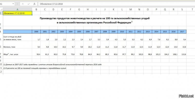 Где вы нашли эту таблицу? Вы хоть заходили на Росстат на который ссылаетесь? Откройте их сайт и смотрите, вот к примеру сельское хозяйство из Росстата: