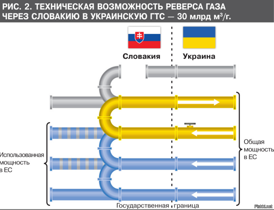 Реверсе газа. Газотранспортная система Словакии. Желтый трубопровод картинка. Газопровод желтый с синим.