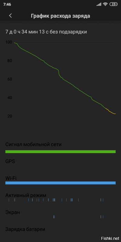 Скрин с моего служебного Xiaomi Redmi 6 (3/32). Не выключал ни на минуту. Wi-Fi был всегда включен. Правда, использовал только как телефон, 1-2 звонка в день. Ну, и оповещения всякие там с Мордокниги или с Скайпа/Вайбера/Битрикса...
