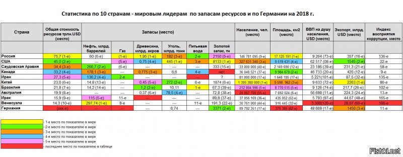 Есть вот такая статистика за 2018 г. Цифры и их величины, а также место страны в мире по конкретному показателю, дают ответы на многие вопросы: