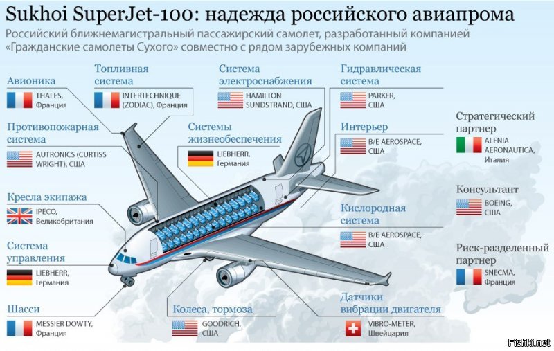 А в суперджете из российских комплектующих вообще что есть то?