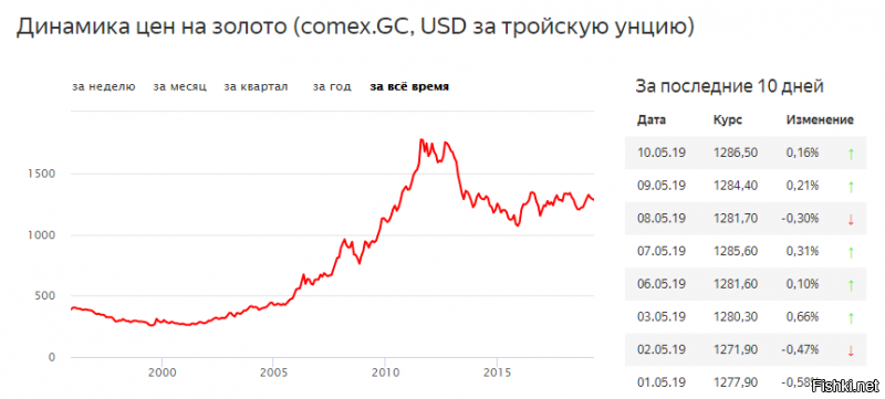 Что то большого падения цен на золото не наблюдается....