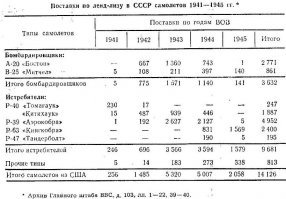 Ну зачем же так беззастенчиво врать? Поставки по ленд-лизу в СССР начались с июня 1941г.()) 
 -----------------
Во первых твоя ссылка не работает. Во вторых: вот картинка по самолетам. Посмотри когда пошел большой объем поставок.