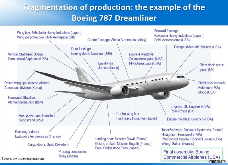 SSJ-100 плох, потому что пачками падают Boeing 737 MAX. Александр Роджерс