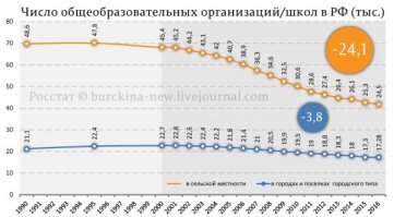 по информации Росстата, с конца 2000 года по конец 2016-го количество больниц в России сократилось с 10 тысяч 700 до 5 тысяч 400 (меньше, чем было в РСФСР в 1932 году - 5 тысяч 962 больницы), число больничных коек   с 1 миллиона 671 тысяч до 1 миллиона 197 тысяч, количество поликлиник   с 21 тысячи 300 до 19 тысяч 100.
32 000 православный церквей + 8 000 мечетей + 4 000 католических церквей....

Выводы делайте сами....