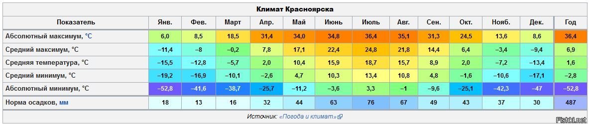 Температура воздуха январь нижний новгород. Климат Норильска таблица. Средняя температура во Владивостоке по месяцам. Средняя температура зимой во Владивостоке. Узбекистан среднегодовая температура.