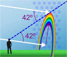 Чудеса природы: почему радуга имеет форму дуги?
