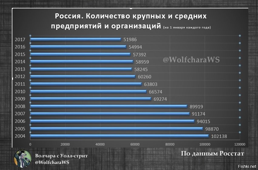 Количество организации. Колличестао поредпричтиц в Росси. Число заводов в России. Число крупных и средних предприятий в России. Количество заводов и фабрик в России.