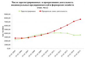 Я понимаю, что я дурак. Но ты-то? У тебя есть шанс уделать меня, не пересказывая наш разговор со своей колокольни, а просто выложив цифры. И это только один путь разговаривать с человеком который "врёт и не знает".
 Ты же, конечно же, знаешь кто финасирует строительство АЭС и это, почему-то, стопудово не бюджетные деньги. Давай отложим банки, которые не понятно откуда сами берут деньги, и ты выложишь мне (хотя не мне, а нам) данные о количестве задействованных в отрасли и их средняя ЗП со ссылками на живые вакансии.

И с какого перепугу импортная составляющая в сельском хозяйстве не имеет отношения к самому этому сельскому хозяйству? Но и здесь у меня вопросы такие же, как и выше. Плюс к этому, ознакомься -  Там жёлтого нет совсем.

И тебе может показаться опять перескакивание с тем, но как бы ты объяснил лавиообразное строительство жилых комплексов высокой этажности и высокой же плотности в крупных городах, в которой особо промышленности-то и нет и на фоне фактического снижения рождаемости?

Если тебе так будет проще, то я скорректирую свое мнение от абсолютного нуля, как тебе показалось, в сторону того, что что-то да есть у нас. Но это "что-то" ничтожно мало настолько, что не может покрыть всю ту зависимость от импорта, которая даётся нам за нефть и газ, на которые на посадила власть 20 лет назад, когда цены на это дело пошли резко вверх.

Картинки ниже, просто для иллюстрации ситуации и вектора "развития". Основные вопросы выше.