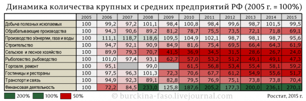 Я понимаю, что я дурак. Но ты-то? У тебя есть шанс уделать меня, не пересказывая наш разговор со своей колокольни, а просто выложив цифры. И это только один путь разговаривать с человеком который "врёт и не знает".
 Ты же, конечно же, знаешь кто финасирует строительство АЭС и это, почему-то, стопудово не бюджетные деньги. Давай отложим банки, которые не понятно откуда сами берут деньги, и ты выложишь мне (хотя не мне, а нам) данные о количестве задействованных в отрасли и их средняя ЗП со ссылками на живые вакансии.

И с какого перепугу импортная составляющая в сельском хозяйстве не имеет отношения к самому этому сельскому хозяйству? Но и здесь у меня вопросы такие же, как и выше. Плюс к этому, ознакомься -  Там жёлтого нет совсем.

И тебе может показаться опять перескакивание с тем, но как бы ты объяснил лавиообразное строительство жилых комплексов высокой этажности и высокой же плотности в крупных городах, в которой особо промышленности-то и нет и на фоне фактического снижения рождаемости?

Если тебе так будет проще, то я скорректирую свое мнение от абсолютного нуля, как тебе показалось, в сторону того, что что-то да есть у нас. Но это "что-то" ничтожно мало настолько, что не может покрыть всю ту зависимость от импорта, которая даётся нам за нефть и газ, на которые на посадила власть 20 лет назад, когда цены на это дело пошли резко вверх.

Картинки ниже, просто для иллюстрации ситуации и вектора "развития". Основные вопросы выше.