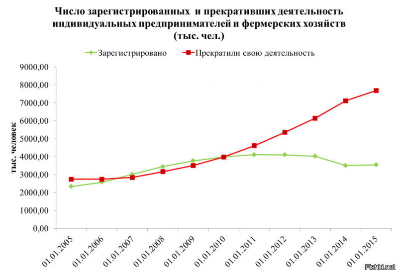 Я понимаю, что я дурак. Но ты-то? У тебя есть шанс уделать меня, не пересказывая наш разговор со своей колокольни, а просто выложив цифры. И это только один путь разговаривать с человеком который "врёт и не знает".
 Ты же, конечно же, знаешь кто финасирует строительство АЭС и это, почему-то, стопудово не бюджетные деньги. Давай отложим банки, которые не понятно откуда сами берут деньги, и ты выложишь мне (хотя не мне, а нам) данные о количестве задействованных в отрасли и их средняя ЗП со ссылками на живые вакансии.

И с какого перепугу импортная составляющая в сельском хозяйстве не имеет отношения к самому этому сельскому хозяйству? Но и здесь у меня вопросы такие же, как и выше. Плюс к этому, ознакомься -  Там жёлтого нет совсем.

И тебе может показаться опять перескакивание с тем, но как бы ты объяснил лавиообразное строительство жилых комплексов высокой этажности и высокой же плотности в крупных городах, в которой особо промышленности-то и нет и на фоне фактического снижения рождаемости?

Если тебе так будет проще, то я скорректирую свое мнение от абсолютного нуля, как тебе показалось, в сторону того, что что-то да есть у нас. Но это "что-то" ничтожно мало настолько, что не может покрыть всю ту зависимость от импорта, которая даётся нам за нефть и газ, на которые на посадила власть 20 лет назад, когда цены на это дело пошли резко вверх.

Картинки ниже, просто для иллюстрации ситуации и вектора "развития". Основные вопросы выше.