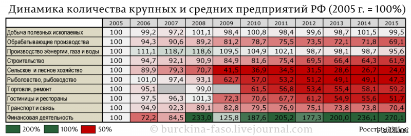 Я понимаю, что я дурак. Но ты-то? У тебя есть шанс уделать меня, не пересказывая наш разговор со своей колокольни, а просто выложив цифры. И это только один путь разговаривать с человеком который "врёт и не знает".
 Ты же, конечно же, знаешь кто финасирует строительство АЭС и это, почему-то, стопудово не бюджетные деньги. Давай отложим банки, которые не понятно откуда сами берут деньги, и ты выложишь мне (хотя не мне, а нам) данные о количестве задействованных в отрасли и их средняя ЗП со ссылками на живые вакансии.

И с какого перепугу импортная составляющая в сельском хозяйстве не имеет отношения к самому этому сельскому хозяйству? Но и здесь у меня вопросы такие же, как и выше. Плюс к этому, ознакомься -  Там жёлтого нет совсем.

И тебе может показаться опять перескакивание с тем, но как бы ты объяснил лавиообразное строительство жилых комплексов высокой этажности и высокой же плотности в крупных городах, в которой особо промышленности-то и нет и на фоне фактического снижения рождаемости?

Если тебе так будет проще, то я скорректирую свое мнение от абсолютного нуля, как тебе показалось, в сторону того, что что-то да есть у нас. Но это "что-то" ничтожно мало настолько, что не может покрыть всю ту зависимость от импорта, которая даётся нам за нефть и газ, на которые на посадила власть 20 лет назад, когда цены на это дело пошли резко вверх.

Картинки ниже, просто для иллюстрации ситуации и вектора "развития". Основные вопросы выше.