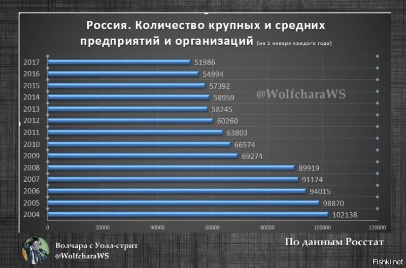 Я понимаю, что я дурак. Но ты-то? У тебя есть шанс уделать меня, не пересказывая наш разговор со своей колокольни, а просто выложив цифры. И это только один путь разговаривать с человеком который "врёт и не знает".
 Ты же, конечно же, знаешь кто финасирует строительство АЭС и это, почему-то, стопудово не бюджетные деньги. Давай отложим банки, которые не понятно откуда сами берут деньги, и ты выложишь мне (хотя не мне, а нам) данные о количестве задействованных в отрасли и их средняя ЗП со ссылками на живые вакансии.

И с какого перепугу импортная составляющая в сельском хозяйстве не имеет отношения к самому этому сельскому хозяйству? Но и здесь у меня вопросы такие же, как и выше. Плюс к этому, ознакомься -  Там жёлтого нет совсем.

И тебе может показаться опять перескакивание с тем, но как бы ты объяснил лавиообразное строительство жилых комплексов высокой этажности и высокой же плотности в крупных городах, в которой особо промышленности-то и нет и на фоне фактического снижения рождаемости?

Если тебе так будет проще, то я скорректирую свое мнение от абсолютного нуля, как тебе показалось, в сторону того, что что-то да есть у нас. Но это "что-то" ничтожно мало настолько, что не может покрыть всю ту зависимость от импорта, которая даётся нам за нефть и газ, на которые на посадила власть 20 лет назад, когда цены на это дело пошли резко вверх.

Картинки ниже, просто для иллюстрации ситуации и вектора "развития". Основные вопросы выше.