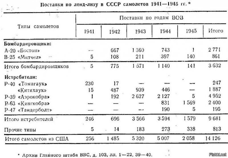 Кстати - из старого спора табличка из архива минобороны.
Так, для понятия динамики и что поставляли, пока не стало понятно, что СССР все таки победит.