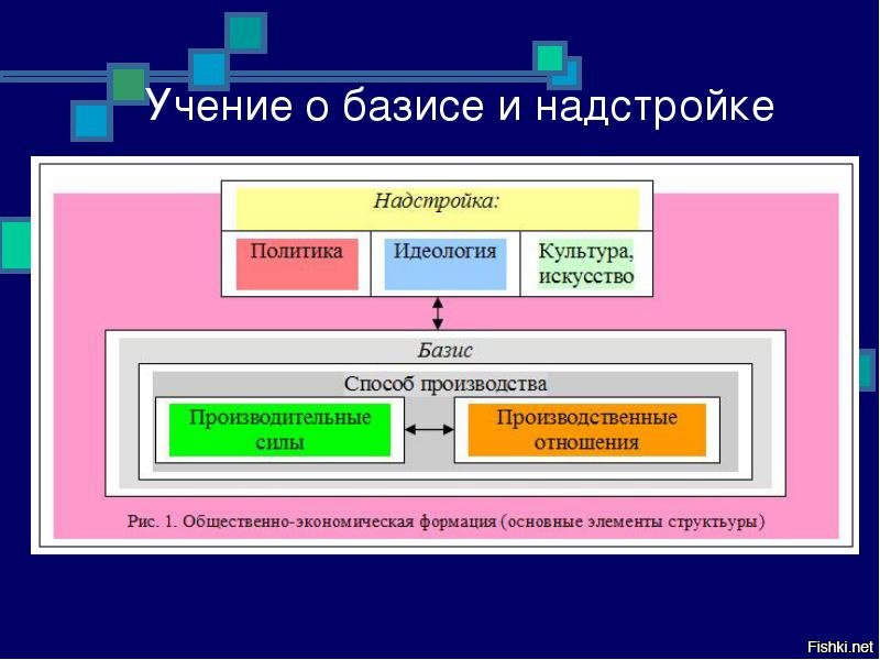 Базис в марксистской в аналитической схеме общества