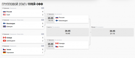 «Красная машина» в деле: Россия победила США на ЧМ по хоккею