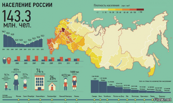 ........"Китай за 10 лет построил 29000 км скоростных ж/д. Как это получилось."........

 Может дело в этом?