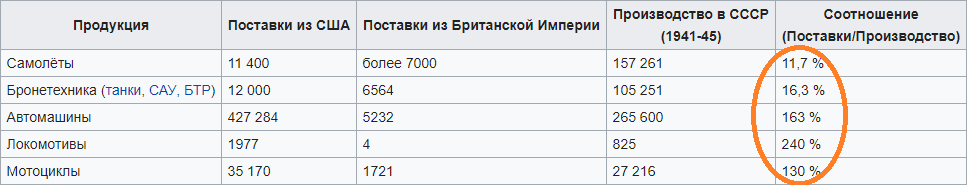 Автор! А можно поподробнее про 4-7 процентов от производства?
По позициям, по срокам.
Вот это называлось бы репрезентативными данными, из которых можно было бы делать выводы. А так - просто треп и ужасающая неблагодарность.

Википедия, например, дает такую таблицу.