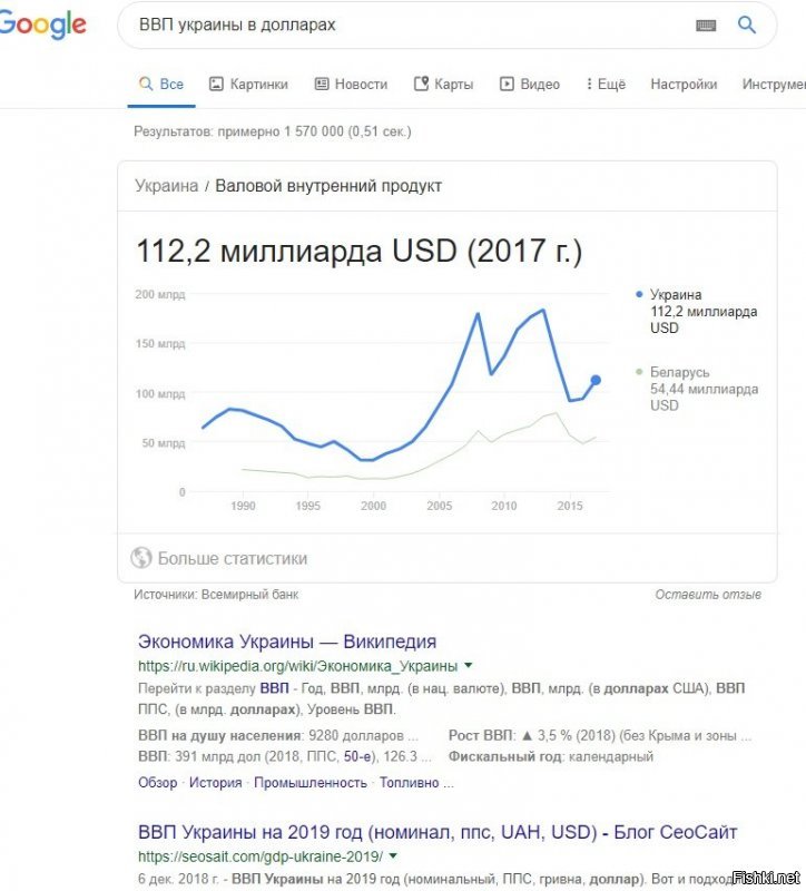 Знаете в чем основная разница между табличкой Маннергейму, армией Власова и прочими чернорубашечниками в России и с украинскими батальонами СС "Галичина", "Нахтигаль" и прочими "полицаями" - там этого стыдятся и как минимум обсуждают, а у нас они официально возведены в Герои и не дай Бог кому-то о них плохо отозваться или ещё хуже - пообсуждать-подискутировать.
2 месяца назад в Киеве радикалы пытались захватить отделение полиции, посмотрите в интеренте, особенно реакцию всех министром с тегом "я Бандера" - это к тому, что бандеровца это "русская пропаганда". Нет это реальность и позор современной Украины, со всеми факельными шествиями и нациками в правительстве. Что в Беларуси будет с мэром большого города, если он будет зиговать в нацистской форме и говорить нацистские речи в стиле Гебельса не скрываясь, а открыто на публике? Ну вы поняли, так вот - у нас они герои, и их не снимают должностей, а наоборот поддерживают с Киева. Это в общем доступе, ищите.
Кто там в Россию сбежал "который обязан был не допустить той трагедии"? Вы имеете в виду кого-то из силовиков, который так и не решился отдать приказ на разгон Майдана, чего требовала Конституции и прямые обязанности? Может и его вина - в сожжении людей наш суд так и объявил - "виноваты сами" отпустил всех радикалов, но оставил под стражей выживших. А столько видео в сети...даже гадать не надо как это было. Это ваша позиция когда вы говорите "ПОЧТИ согласен" и тут же пытаетесь обвинить тех кто там не был. А те кто там были и сжигали и организовывали и свозили радикалов и футбольных промайдановских ультрас со всей страны в Одессу? Не слышали, не знаю? Нельзя так, НЕЛЬЗЯ!

И с чего вы начали комментарий: ниже скрин из простого поиска Гугл. Не хочу приводить данные аналитических сайтов, просто из Гугла, насквозь официальная полностью проправительственная , в нужных местах подтянутая ими, статистика. А теперь вдогонку - это не на душу населения, а общий ВВП. Теперь с Беларусью сравним: до Майдана у нас был примерно одинаковым на душу населения, теперь в Беларуси больше 8 тыс долларов на д/н, а у нас 2600 тыс долларов на д/н.
Ну и ещё - вы платили это время за газ 70-130 баксюков, а мы с нашей газозависимой промышленностью по 420-530$ с 2012 года. Потому и нет больше у нас промышленности, Порошенко это называл "новыми горизонтами в сельском хозяйстве так нужном ЕС", но и всельском хозяйстве полная жопа - квоты на поставки в ЕС мы расходуетм за один месяц Январь, дальше тишина, ни кто больше не покупает, связи старые надежные разорваны.
Не ищите оправданий бл.я.дству, творимому у нас 5 лет, даже если у вас так сильны иллюзии к "либеральным" силам внутри вашей страны или России
