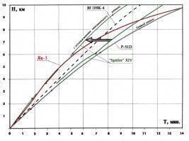 таблицы в помощь."спит" даже не "9" а  "14" с двиглом  Griffon  61 мощностью 2070 л. с.