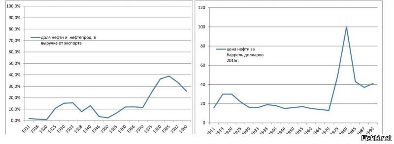 "...доля нефтегаза в самые тучные годы не составляла и 3.5 процентов от советского ВВП..."
_____________
Только одна нефть без учёта газа составляла до 40% от всего экспорта. По этому показателю совок был классической банановой страной, живущей за счёт вывоза ресурсов.