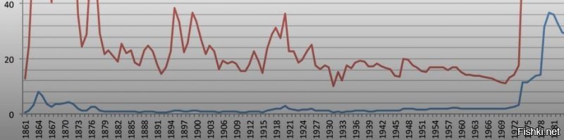 Даже еще меньше.
:)
Брежнев пришел к власти в 1964 году. 
Цена на нефть и до 4х баксов не дотягивала.
1974 год - меньше 12 баксов.
1979 год - скачок до аж 14 баксов.
Офигеть, как много!
:)
А в 1982 году, т.е. всего спустя 3 года. Брежнев уже помер.
При цене на нефть около 30 баксов.

И вот именно эти "запредельные цены на нефть" в 3 предсмертных брежневских года и обеспечили благосостояние Советского Союза до уровня, который и сегодня еще не весь разворован.