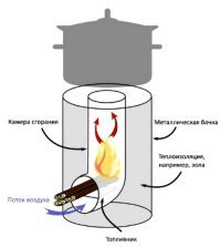 Ракетная печь называется, штука интересная скажу я вам.