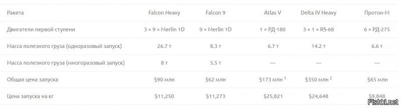 Ну по ТТХ сравнивать можно по разным критериям. Простенькие, а функцию выполняют.  ПОКА, не спорю, Протон дешевле. Но Маск развивает свои ракеты быстро, а Протон, пока еще, по сути...советский. И плюс, Фалкон многоразовый)