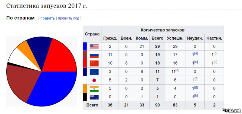 Никакого баловства, просто статистика из Википедии.
2017 год- второе место.
2018 год- второе место.
2019 год- пока третье. Чую, место четвертое или пятое к концу года будет.

А причина отставания (реально отставания) в космической отрасли проста. Точнее их немало. Основные такие:
1. У огромной страны всего два космодрома, причем один в чужом государстве, а второй- два лаптя по глобусу от места сборки ракет. ВОСЕМНАДЦАТЬ дней, между прочим. То есть коммерческим запускам ЧУЖИХ спутников огромное препятствие.
2. Из оборудования- древний советский "Протон", который как ни модернизируй, останется Протоном- как из десятки приору не делай- один черт получатся "жигули". Едет и ладно.
3. Я не знаю, сколько спутников за раз может "вытащить" на орбиту "Протон" и прочие российские ракеты. Но то что "Фалкон" Маска выкинул сразу 60 спутников, пусть и маленьких, это огромная реклама для его компании, как впрочем и кабриолет на орбите до этого.
4. Полезная нагрузка "Фалкона" при запуске 60 спутников составила 13620 кг. Вроде бы у Протона 23. Но! До этого именно эта ракета Фалкон уже использовалась при запусках, она вернулась на Землю, и будет использоваться далее. А Протон одноразовый. А ведь Фалкон еще и на 3Д принтере печатать будут)

Россия уже давно отстает в плане освоения космоса. И лично мое мнение- дальше будет только хуже.