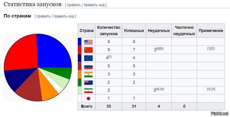 Никакого баловства, просто статистика из Википедии.
2017 год- второе место.
2018 год- второе место.
2019 год- пока третье. Чую, место четвертое или пятое к концу года будет.

А причина отставания (реально отставания) в космической отрасли проста. Точнее их немало. Основные такие:
1. У огромной страны всего два космодрома, причем один в чужом государстве, а второй- два лаптя по глобусу от места сборки ракет. ВОСЕМНАДЦАТЬ дней, между прочим. То есть коммерческим запускам ЧУЖИХ спутников огромное препятствие.
2. Из оборудования- древний советский "Протон", который как ни модернизируй, останется Протоном- как из десятки приору не делай- один черт получатся "жигули". Едет и ладно.
3. Я не знаю, сколько спутников за раз может "вытащить" на орбиту "Протон" и прочие российские ракеты. Но то что "Фалкон" Маска выкинул сразу 60 спутников, пусть и маленьких, это огромная реклама для его компании, как впрочем и кабриолет на орбите до этого.
4. Полезная нагрузка "Фалкона" при запуске 60 спутников составила 13620 кг. Вроде бы у Протона 23. Но! До этого именно эта ракета Фалкон уже использовалась при запусках, она вернулась на Землю, и будет использоваться далее. А Протон одноразовый. А ведь Фалкон еще и на 3Д принтере печатать будут)

Россия уже давно отстает в плане освоения космоса. И лично мое мнение- дальше будет только хуже.