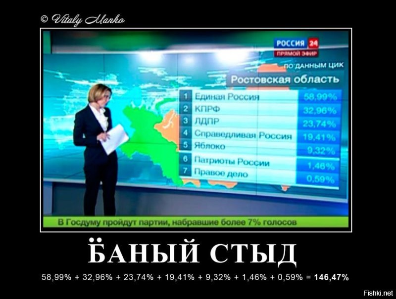 Если бы считал Чуров -волшебник, было бы вообще 146%...