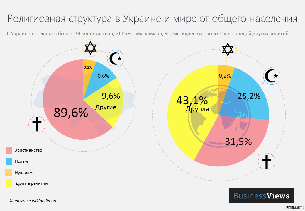 Православные сколько процентов. Религиозный состав Украины. Религиозный состав Украины в процентах.