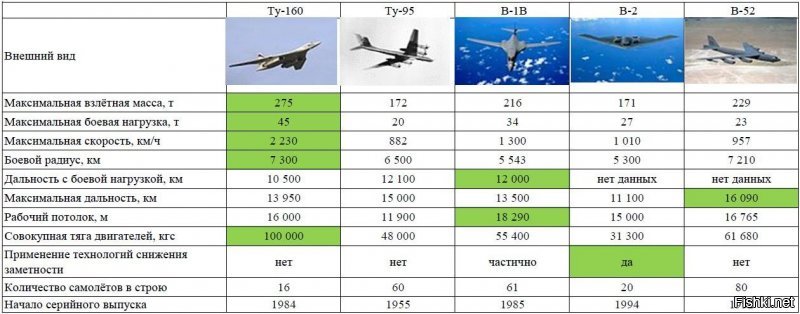 В таблице указаны все стратегические бомбардировщики (обладающие межконтинентальной дальностью действия и способные применять ядерное оружие)     стоящие сегодня на вооружении, максимальные показатели выделены цветом.

Крейсерская скорость у ТУ-160 - 850 км/ч.
