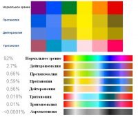 Мда...
"Она возникает в результате дефекта гена, который отвечает за восприятие красной части спектра"
Открою страшную тайну, но не только КРАСНОЙ части спектра. Дальтоники, вот удивительно, бывают разные. Их рецепторы могут не воспринимать либо красный, либо зелёный, либо синий цвета.
Вот как видят спектр дальтоники с разным видом нарушения цветовосприятия:



"Благодаря урокам биологии мы знаем, что у женщин - пара X-хромосом, у мужчин – XY"
По урокам биологии в школе мы знаем, что у нормального человека 23 пары хромосом.
И что явление наследования признака, кодированного в половых хромосомах 
называется "наследованием, сцепленным с полом".

"Поэтому теоретически встретить барышню-дальтоника можно, но с минимальной долей вероятности"
При некоторых нарушениях цветовосприятия частота возникновения данного нарушения ОДИНАКОВА для женщин и мужчин. Потому что они не зависят от "ломающегося" гена в половой хромосоме. 
В остальных случаях - частота возникновения данного нарушения у женщин на порядок меньше, чем у мужчин (в 10 раз).

"Многие люди случайно узнают о том, что они дальтоники. Переходите вы дорогу на зеленый, а потом оказывается, что всю жизнь нарушали правила дорожного движения"

Проблема в том, что мы, на самом деле, не знаем, как каждый человек видит тот или иной цвет. Ему просто сказали в детстве "вот этот цвет  - зелёный". Может, глаз человека реально воспринимает этот цвет как синий. Но - раз сказано "зелёный", значит - зелёный.

Дальтоники просто не воспринимают часть цветового спектра, не могут отличить некоторые цвета. Но, даже несли они не отличат условно "красный" от условно "зелёного" (что бывает редко, смотрим таблицу), то они же знают, что вот этот цвет должен гореть вверху, а вот тот - внизу. На это и ориентируются. 

Как в анекдоте:
"В США времён отмены сегрегации в автобусе между белыми и чёрными возникла потасовка, кто должен где сидеть. Водитель остановил автобус, и спрашивает в чем дело. Негры,
- Нас унижают, говорят, мы белые будем сидеть спереди, а вы сзади.
Водитель:
  Да мне по фигу, я   дальтоник, для меня вы все зеленые. А теперь все зашли в автобус и расселись   светло-зеленые вперед, темно-зеленые назад."

Надеюсь, аналогия понятна.

В общем и целом, статья - очень и очень плоха.