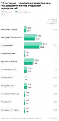 Число закрывшихся бизнесов в два раза превысило число открывшихся.
За прошлый год в России ликвидировали в два раза больше компаний, чем открыли, свидетельствуют результаты исследования FinExpertiza. Сказываются «технические» причины, но также проблемы с деловым климатом и убыточность бизнеса