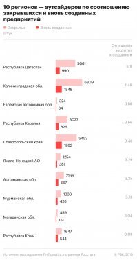 Число закрывшихся бизнесов в два раза превысило число открывшихся.
За прошлый год в России ликвидировали в два раза больше компаний, чем открыли, свидетельствуют результаты исследования FinExpertiza. Сказываются «технические» причины, но также проблемы с деловым климатом и убыточность бизнеса