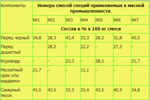 Если не нравиться вкус кардамона, замени на мускатный орех. А так можно и без него. Это по сути набор колбасных специй ГОСТ№4. Попробуй другие наборы.