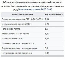 Вангую, что "микрокинескопы" не дотянут до МГЛ лампы. а еще неизменяемая косинусная КСС - прям ваащще подарок для производителей световых приборов. 
 Российские ученые изобрели уникальный автокатод - но пытаются применить его там, где он никому в буй не упёрся.