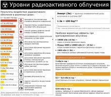 Что сейчас там ,в самой Фукусиме более 7 з\ч,