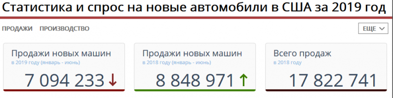 Такая же фигня если сравнивать с 2018 хотя в мае небольшой рост.