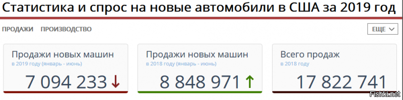 Такая же фигня если сравнивать с 2018 хотя в мае небольшой рост.