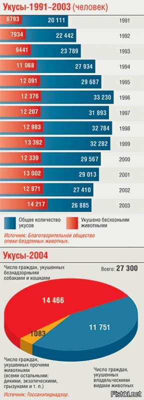 А сколько, кроме этих 391 погибших, покусано и покалечено: