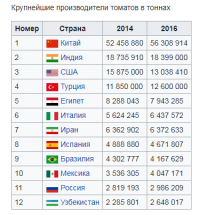 Хорошо бы циферки проверять...
"стала мировым лидером в экспорте таких теплолюбивых растений, как томаты."
Крупнейшим производителем томатов в мире является Китай. Он производит более 30 % всех томатов в мире (56,3 из 177 миллионов тонн) и опережает Индию, второго по величине производителя в мире, почти в 3 раза.