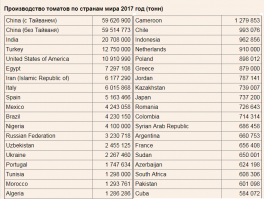 Вот статистика на 2017г.  Голландия выращивает менее миллиона тонн томатов.  Утверждать, что Голландия кормит весь мир помидорами несколько неправильно.
Если Европу -  то вероятно.  Что касается лидерства на рынке экспорта томатов- скорее там влияет объем экспорта в евро, а не в тоннах продукции.