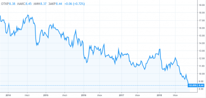 Сравните динамику стоимости акций АвтоВАЗа и Форда.