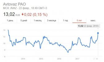 Сравните динамику стоимости акций АвтоВАЗа и Форда.