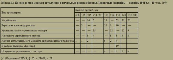 Но именно снятые с линкоров орудия /
*********
Неа. Только установки ТМ-3-12 (оборона Ханко) получили 305/52-мм орудия, с затопленного в Севастополе линкора «Императрица Мария». Т.е географическиэто даже не Ленинград.
Установки ТМ-1-14 с Измаила, но это уже крейсер, и установок было всего 3. 
Еще были немецкие корабельные пушки, которые до кораблей вообще не дошли ( 203-мм орудия недостроенного немецкого тяжелого крейсера "Лютцов")
Ну и остальное-меньшего калибра. Одна опытная 406-мм была в составе полигона.
А вот главный калибр упомянутых линкоров -305мм  бил почти на 30км, орудий было 24 и немцы устроили на них настоящую охоту.