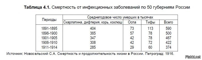 Да!
Ты знаешь, это была огромная проблема людей в Рос. Империи. А для СССР 20-х и 30-х  еще хуже. Поэтому, правительство в РИ эту проблему решало.
Смотрим 1891- 1914 год, наш Новосельцев, смертность в РИ от болезней (первая картинка).
Итак, прошло 20 лет -смертность упала более чем в 1.5 раза. 

А теперь смотрим РИ в створе СССР, Вторая картинка,
Итак, к уровню 1913 года возвращаемся лишь в 1930-х, а раньше-эпидемии. Т.е 20 лет понадобилось, чтобы чтобы до уровня дойти, а где же опять профит? А, ну да это отношение большевиков к стране (шучу, была гражданская, понятно, но и успехов до послевоенного времени-ноль)

Ну в 30-е хоть начало выравниваться, гражданская прошла уже как 8 лет, новые дети подросли, коммунизм, светлое настоящее -бац! опять продолжительность жизни населения падает, и это уже даже ниже показателей 1914г (31.5) ,это 30.5

Итак резюмируем:  в РИ смертность от болезней-падала, за 30лет она могла бы составить падение в 3 раза. Продолжительность жизни в СССР стала ощутимо расти лишь в предвоенные 40-е, а до этого-стагнация, эпидемии и груды погибших. 
Вопрос: стоило это все того, если на 20 лет стало намного хуже, когда все могло понемногу улучшаться? А ведь развитые страны не стояли на месте, шли и шли вперед...