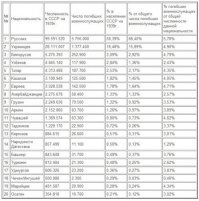 Версия №1. Советский народ понес эти все потери. Россия - правопреемник СССР.
сходится.
Версия № 2. Смотрим статистику потерь. Праавда она для военнослужаших, но в целом дает свое представление о статистике потерь. Опять все в цвет